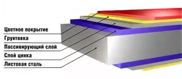 metallocherepitsa sloi